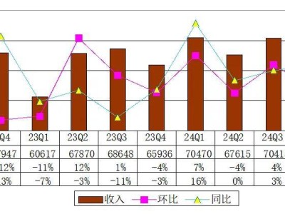 水滴2024Q4财报亮点：营收增4.2%至6.7亿，净利大涨55%，新任独董林晨上任