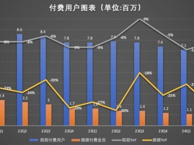 陌生人社交困境：挚文集团（原陌陌）五年连跌，转型之路何在？