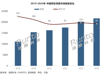 2024年中国耳机耳麦市场火爆，华为小米等表现亮眼，新兴电商崛起成新宠？