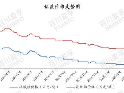 刚果（金）内战致钴价飙升，锂电供应链风险再升级？