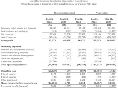 迅雷Q4财报：营收增长却陷净亏损，商誉减值成主因？