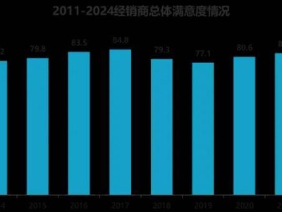 2024汽车经销商生存报告：盈利比例微升，新能源车成新增长点