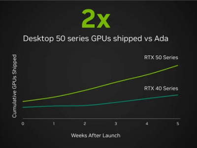 RTX 50系列销量真相：NVIDIA宣称两倍于40系，背后有何玄机？