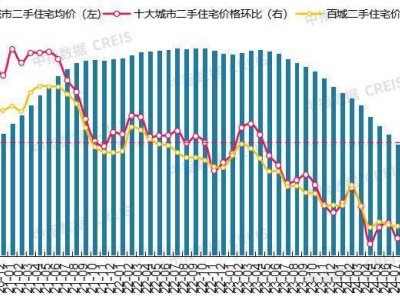 2025年2月二手房市场回暖迹象显现，十大城市房价环比跌幅收窄