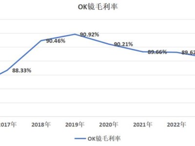 欧普康视四年市值大缩水，OK镜神话破灭背后的真相何在？