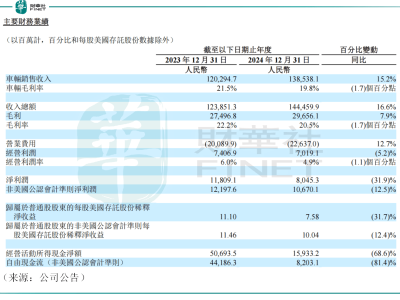 理想汽车2024财报：营收破千亿，利润下滑，纯电新系列能否逆袭？