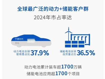 宁德时代2024年报：动力电池全球市占率近38%，储能电池亦亮眼