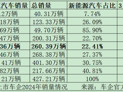 奇瑞IPO之路：营收依赖燃油车，新能源转型面临考验