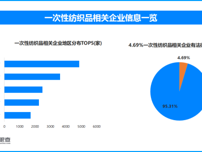 一次性内裤不灭菌问题频发，4.69%相关企业涉法律诉讼引关注