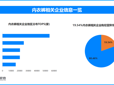 一次性内裤安全引关注，天眼查数据显示近两成内衣裤企业曾现经营异常