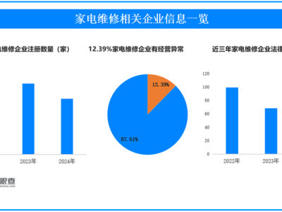 家电维修收费迷雾：天眼查数据显示，超一成企业曾现经营异常