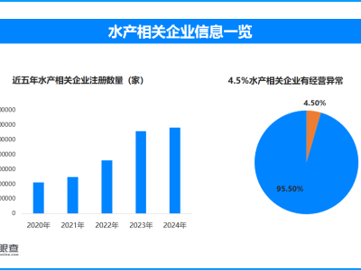 315数据透视：增重虾仁背后，水产企业4.5%曾陷经营异常