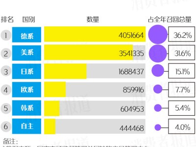 2024汽车召回大数据：特斯拉领跑，日系车频现，OTA成新趋势