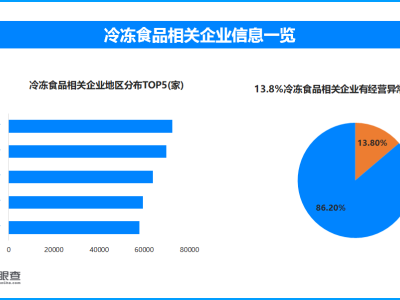 315曝光：泡药虾仁背后，冷冻食品企业异常率竟达13.8%？