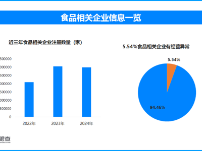 增重虾仁背后的食品安全，天眼查数据显示5.54%食品企业曾经营异常