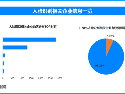 电子签藏贷款陷阱？天眼查数据显示6.78%人脸识别企业曾经营异常