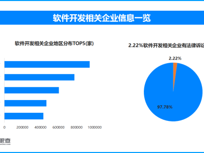 信息泄露隐患：天眼查315数据显示，2.22%软件开发企业曾陷法律诉讼