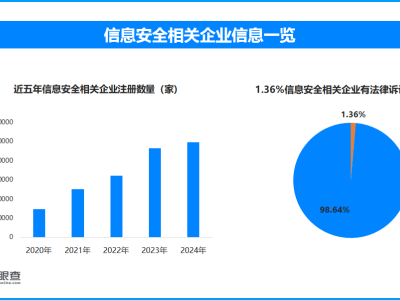 信息泄露背后的黑洞：天眼查315数据显示1.36%信息安全企业涉法律诉讼