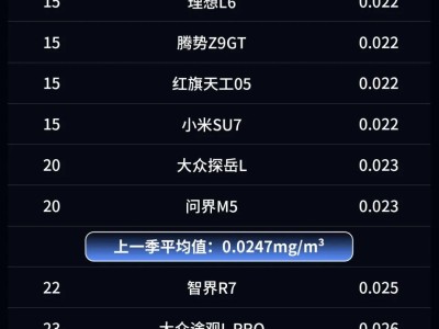 醛力游戏第七季揭晓：41款新车，谁的车内空气质量更胜一筹？