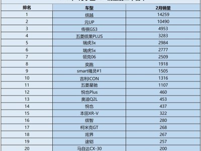 2月小型SUV销量大洗牌，国产崛起合资落寞，谁才是你的菜？