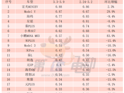 新能源战场格局突变：小鹏M03崛起，宏光MINIEV五连冠！