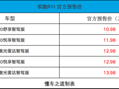 零跑B10预售开启，售价10.98万起，高配车型搭载激光雷达与高阶智驾系统