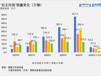 长城汽车销量放缓，昔日冠军是否已远离主流赛道？