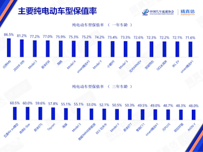 小米SU7 Max保值神话！一年掉价1.8万，保值率高达94%