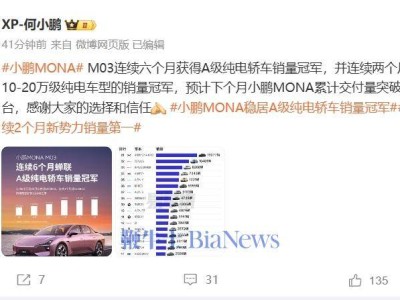 小鹏MONA M03销量持续领跑，预计下月累计交付破10万