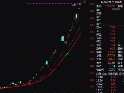 A股奇景：*ST信通37天33涨停，林业地产板块抢眼！