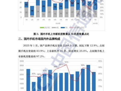 1月国内手机出货量下滑，5G手机占比仍超八成