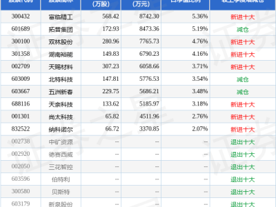 双林股份大涨7.43%，鹏华新能源汽车混合A基金重仓布局引关注