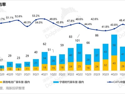 宁德时代2024Q4业绩解读：储能下滑，但前景依然向好？