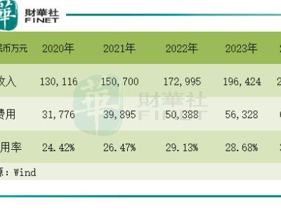 燕窝龙头燕之屋利润大跌，Z世代能否成为业绩新增长点？