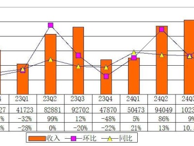 小牛电动2024年Q4财报亮点：营收大增71%，2025年Q1预期再增长25%-40%