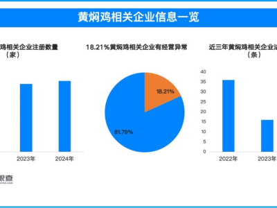 黄焖鸡品牌跌落神坛，近两成企业陷经营异常，行业隐患何在？