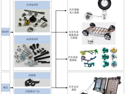 汽车零件新巨头诞生！浙江华远年销10亿紧固件，6.82亿营收冲刺IPO