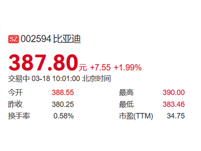 比亚迪A股市值突破1.18万亿，七年来首次领跑宁德时代！