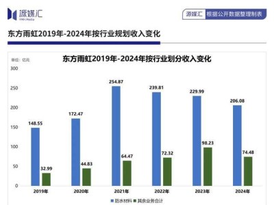 东方雨虹高额分红背后：李卫国如何化解杠杆危机？