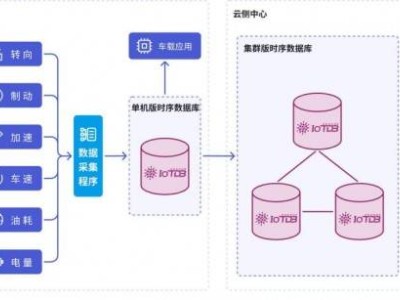 IoTDB赋能交通运输，智解时序数据管理挑战