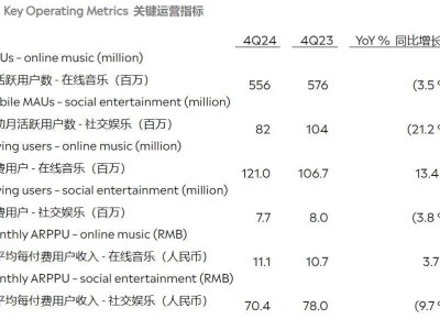 腾讯音乐2024年财报亮眼：全年净利润大增三成，付费用户数持续增长