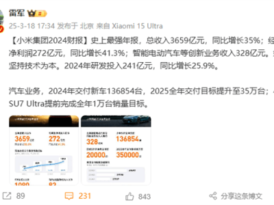 小米2024财报大捷：全年营收3659亿，净利润暴涨41.3%创历史新高！