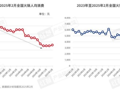 火锅热浪滚滚！2025年市场规模剑指6500亿，哪些新趋势将引领潮流？