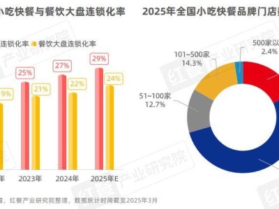 小吃快餐市场领跑餐饮增速，未来三大趋势如何塑造新格局？