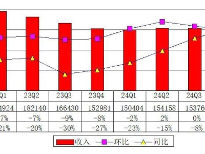 虎牙2024年Q4财报揭晓：营收微降，净亏损收窄至1.72亿