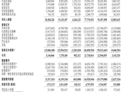 贝壳2024Q4财报亮点：营收大增54%至311亿，豪派4亿美元股息