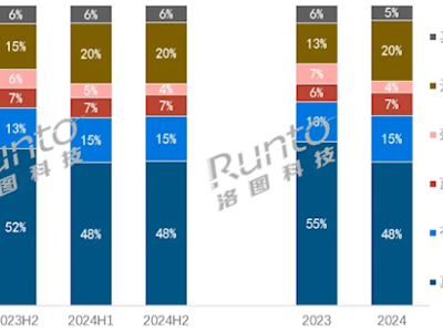 开放式耳机崛起，真无线耳机市场份额首跌五成以下！