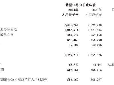 美图2024年营收大增至33亿，经调整净利5.9亿，蔡文胜减持引关注