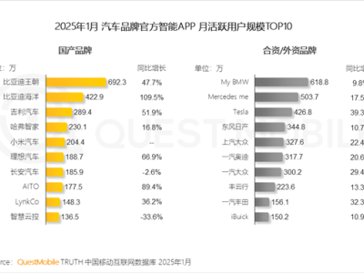 2025年1月汽车智能APP月活榜：比亚迪领跑，小米汽车后来居上？