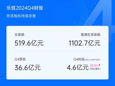 乐信Q4财报亮眼：营收36.6亿，利润大增33%，经营指标持续向好